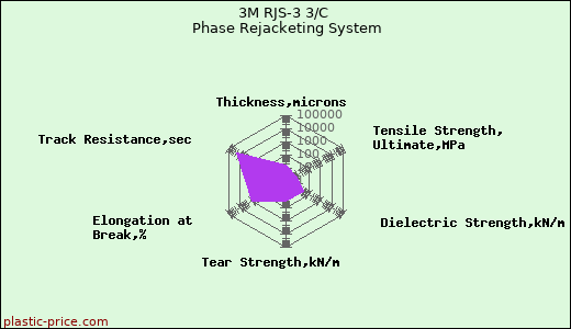 3M RJS-3 3/C Phase Rejacketing System