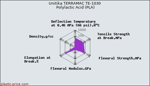 Unitika TERRAMAC TE-1030 Polylactic Acid (PLA)