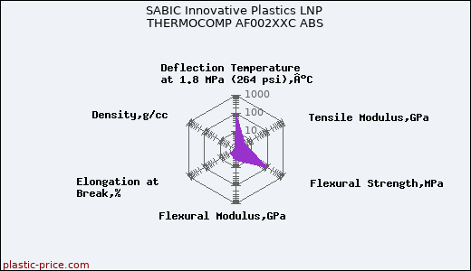 SABIC Innovative Plastics LNP THERMOCOMP AF002XXC ABS