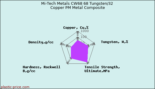Mi-Tech Metals CW68 68 Tungsten/32 Copper PM Metal Composite
