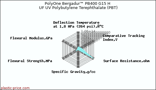 PolyOne Bergadur™ PB400 G15 H UF UV Polybutylene Terephthalate (PBT)