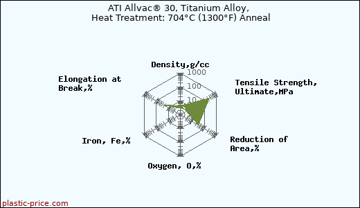 ATI Allvac® 30, Titanium Alloy, Heat Treatment: 704°C (1300°F) Anneal