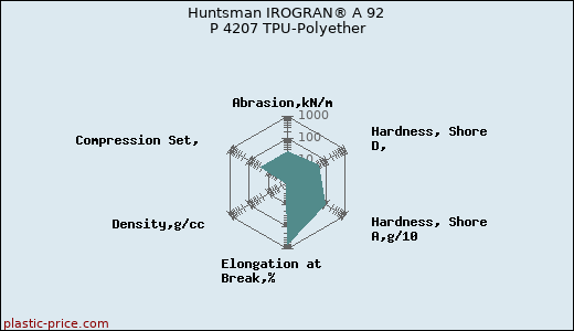 Huntsman IROGRAN® A 92 P 4207 TPU-Polyether