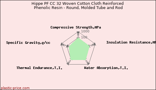 Hippe PF CC 32 Woven Cotton Cloth Reinforced Phenolic Resin - Round, Molded Tube and Rod