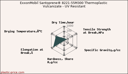 ExxonMobil Santoprene® 8221-55M300 Thermoplastic Vulcanizate - UV Resistant