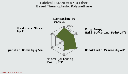 Lubrizol ESTANE® 5714 Ether Based Thermoplastic Polyurethane