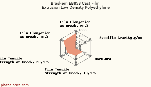 Braskem EB853 Cast Film Extrusion Low Density Polyethylene