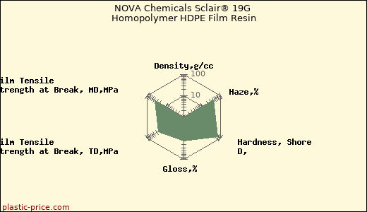NOVA Chemicals Sclair® 19G Homopolymer HDPE Film Resin