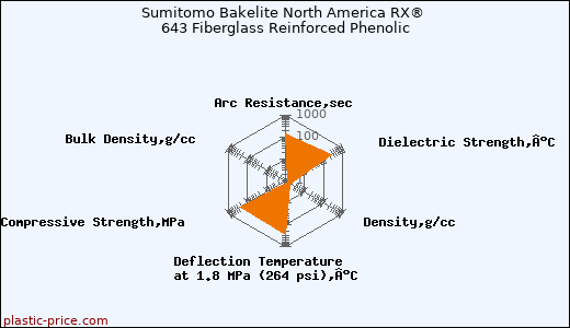 Sumitomo Bakelite North America RX® 643 Fiberglass Reinforced Phenolic