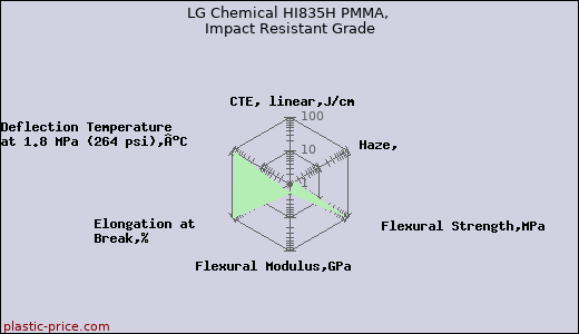 LG Chemical HI835H PMMA, Impact Resistant Grade