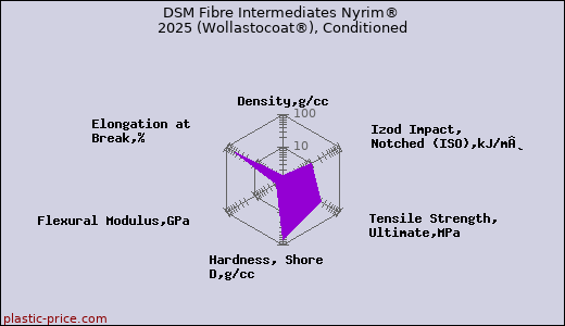 DSM Fibre Intermediates Nyrim® 2025 (Wollastocoat®), Conditioned