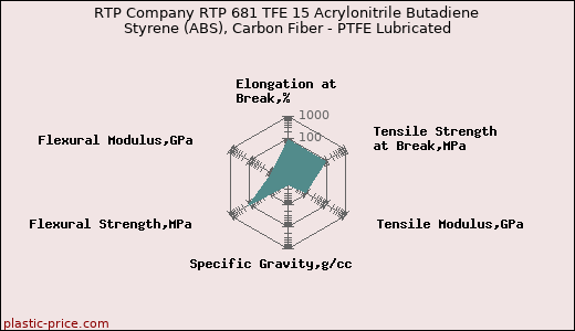 RTP Company RTP 681 TFE 15 Acrylonitrile Butadiene Styrene (ABS), Carbon Fiber - PTFE Lubricated