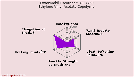 ExxonMobil Escorene™ UL 7760 Ethylene Vinyl Acetate Copolymer