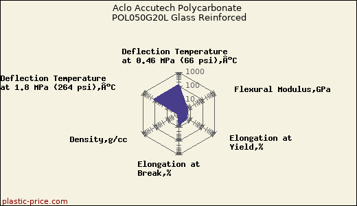 Aclo Accutech Polycarbonate POL050G20L Glass Reinforced
