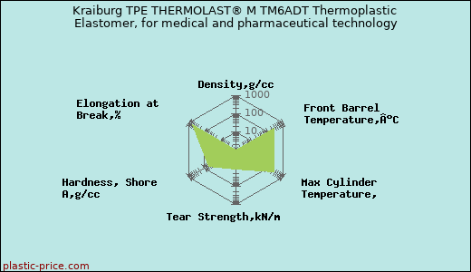 Kraiburg TPE THERMOLAST® M TM6ADT Thermoplastic Elastomer, for medical and pharmaceutical technology