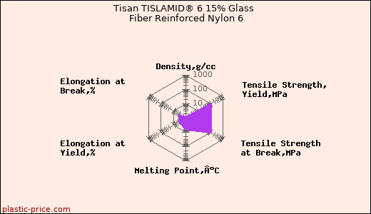 Tisan TISLAMID® 6 15% Glass Fiber Reinforced Nylon 6