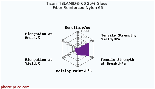 Tisan TISLAMID® 66 25% Glass Fiber Reinforced Nylon 66