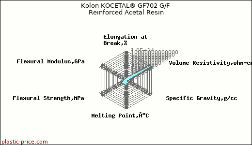 Kolon KOCETAL® GF702 G/F Reinforced Acetal Resin