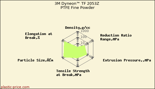 3M Dyneon™ TF 2053Z PTFE Fine Powder