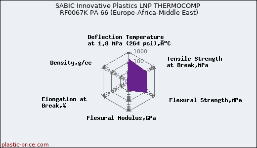 SABIC Innovative Plastics LNP THERMOCOMP RF0067K PA 66 (Europe-Africa-Middle East)