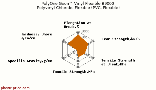 PolyOne Geon™ Vinyl Flexible B9000 Polyvinyl Chloride, Flexible (PVC, Flexible)