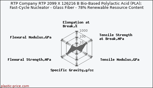 RTP Company RTP 2099 X 126216 B Bio-Based Polylactic Acid (PLA); Fast-Cycle Nucleator - Glass Fiber - 78% Renewable Resource Content