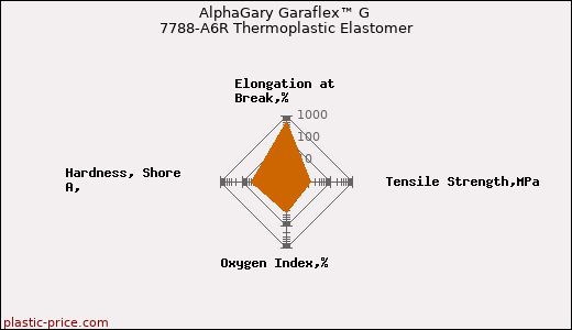 AlphaGary Garaflex™ G 7788-A6R Thermoplastic Elastomer