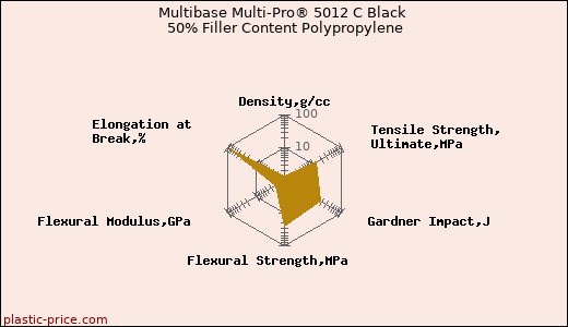 Multibase Multi-Pro® 5012 C Black 50% Filler Content Polypropylene