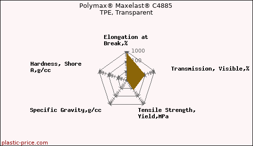 Polymax® Maxelast® C4885 TPE, Transparent