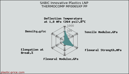 SABIC Innovative Plastics LNP THERMOCOMP MF006SXP PP
