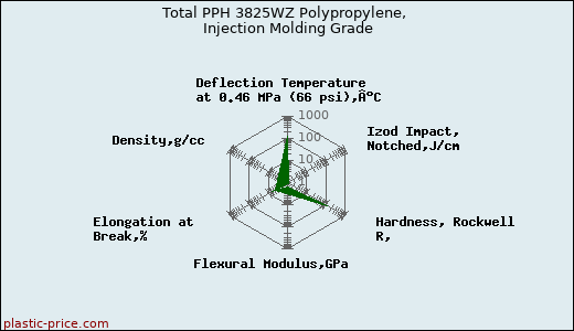 Total PPH 3825WZ Polypropylene, Injection Molding Grade