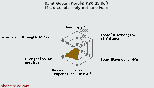 Saint-Gobain Korel® K30-25 Soft Micro-cellular Polyurethane Foam