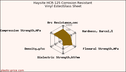 Haysite HCR-125 Corrosion Resistant Vinyl Ester/Glass Sheet
