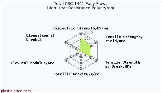 Total PSC 1441 Easy Flow, High Heat Resistance Polystyrene