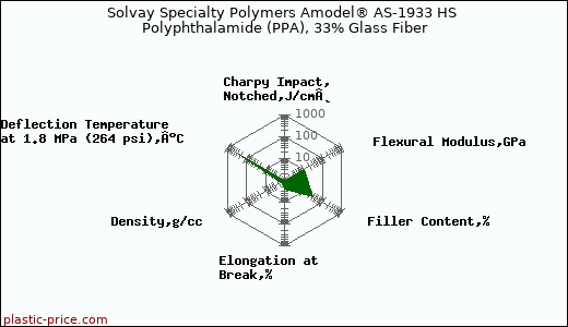 Solvay Specialty Polymers Amodel® AS-1933 HS Polyphthalamide (PPA), 33% Glass Fiber