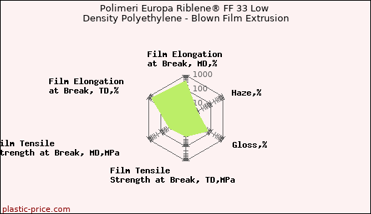 Polimeri Europa Riblene® FF 33 Low Density Polyethylene - Blown Film Extrusion