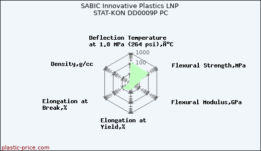 SABIC Innovative Plastics LNP STAT-KON DD0009P PC