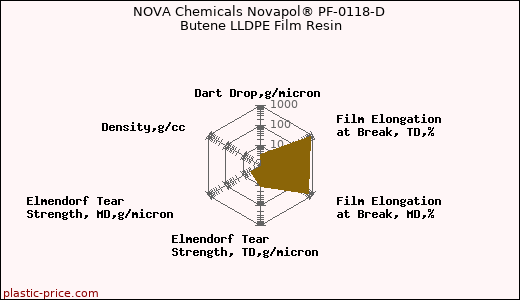 NOVA Chemicals Novapol® PF-0118-D Butene LLDPE Film Resin