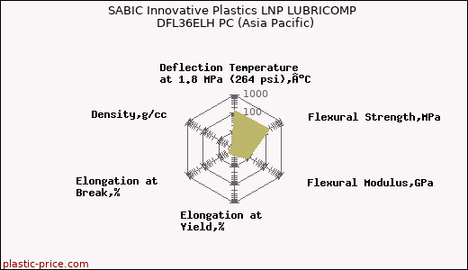 SABIC Innovative Plastics LNP LUBRICOMP DFL36ELH PC (Asia Pacific)