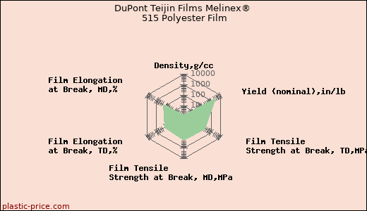 DuPont Teijin Films Melinex® 515 Polyester Film
