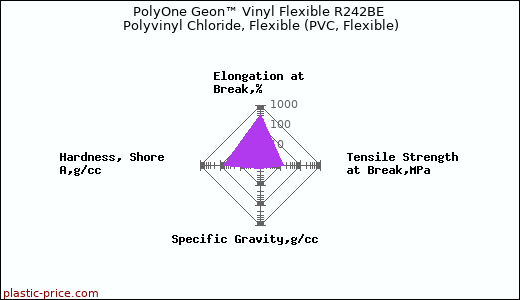 PolyOne Geon™ Vinyl Flexible R242BE Polyvinyl Chloride, Flexible (PVC, Flexible)