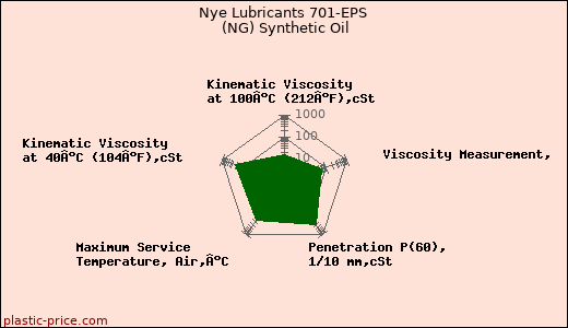 Nye Lubricants 701-EPS (NG) Synthetic Oil