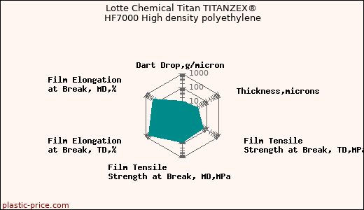 Lotte Chemical Titan TITANZEX® HF7000 High density polyethylene