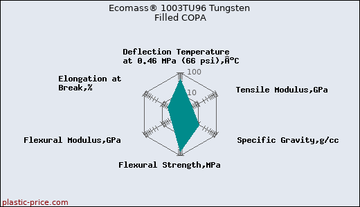 Ecomass® 1003TU96 Tungsten Filled COPA
