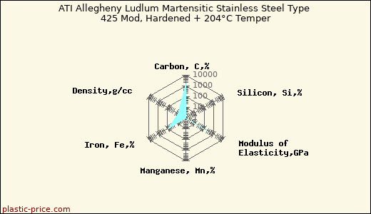 ATI Allegheny Ludlum Martensitic Stainless Steel Type 425 Mod, Hardened + 204°C Temper