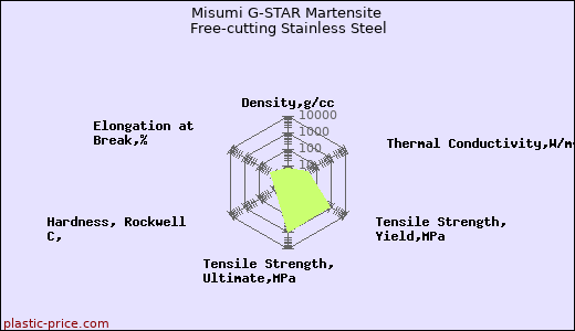 Misumi G-STAR Martensite Free-cutting Stainless Steel