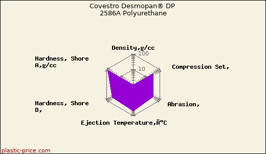 Covestro Desmopan® DP 2586A Polyurethane