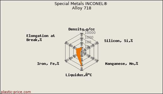 Special Metals INCONEL® Alloy 718