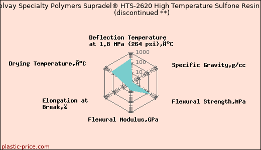 Solvay Specialty Polymers Supradel® HTS-2620 High Temperature Sulfone Resin               (discontinued **)