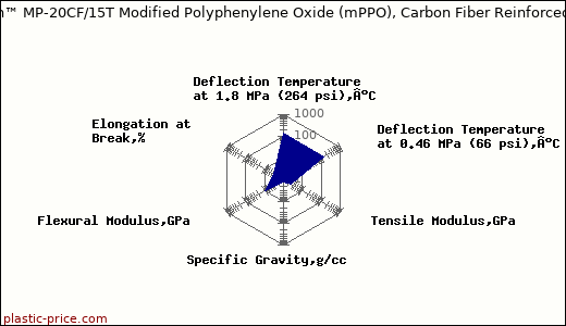 PolyOne Lubri-Tech™ MP-20CF/15T Modified Polyphenylene Oxide (mPPO), Carbon Fiber Reinforced, PTFE Lubricated               